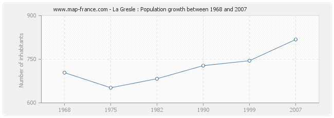 Population La Gresle